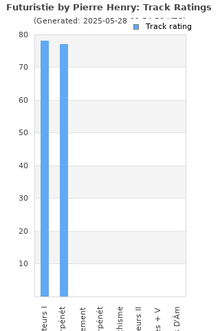 Track ratings