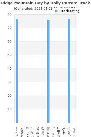 Track ratings