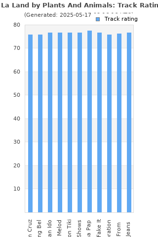 Track ratings