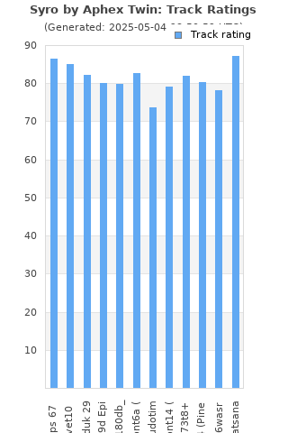 Track ratings