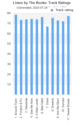 Track ratings