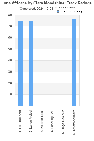 Track ratings