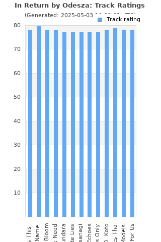 Track ratings