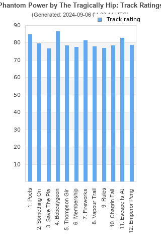 Track ratings