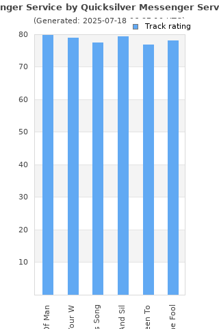 Track ratings