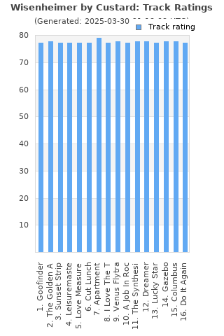 Track ratings
