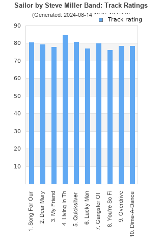 Track ratings