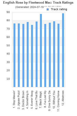 Track ratings