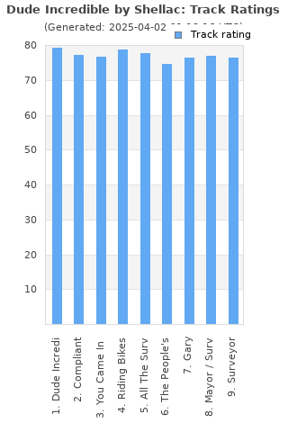 Track ratings