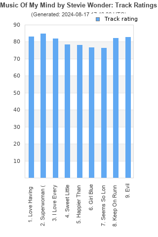 Track ratings