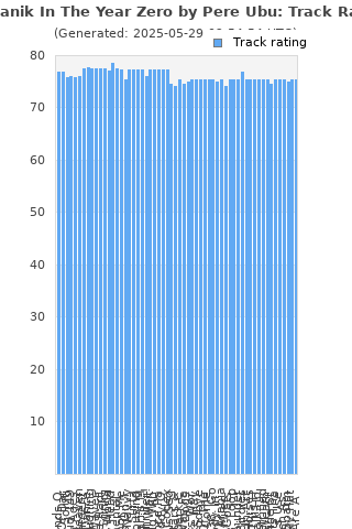 Track ratings