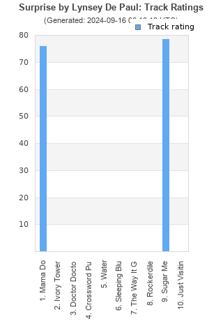 Track ratings