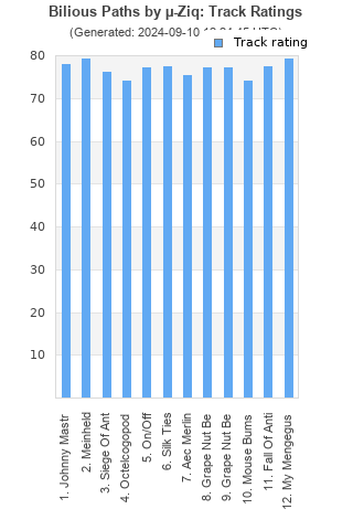 Track ratings