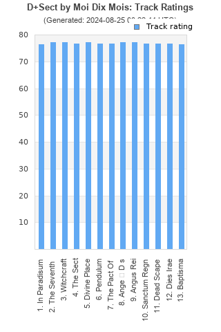 Track ratings