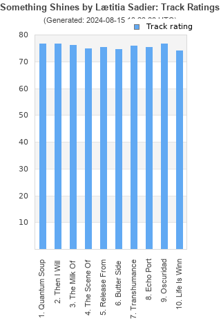 Track ratings