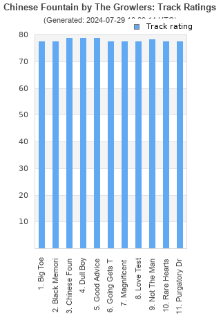 Track ratings