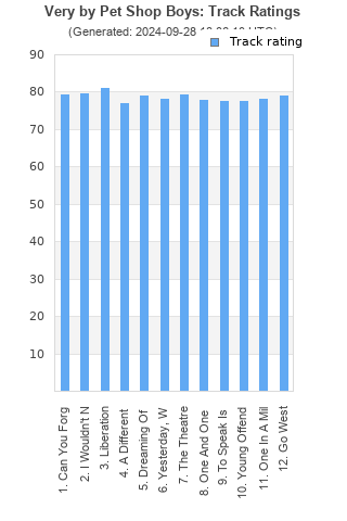 Track ratings