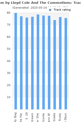 Track ratings