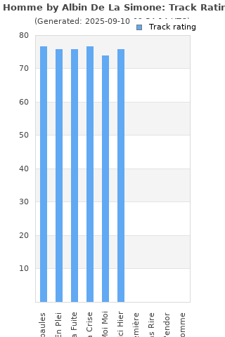 Track ratings
