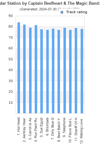 Track ratings