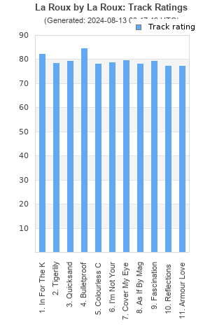 Track ratings