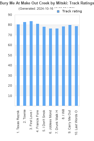 Track ratings