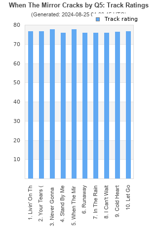 Track ratings