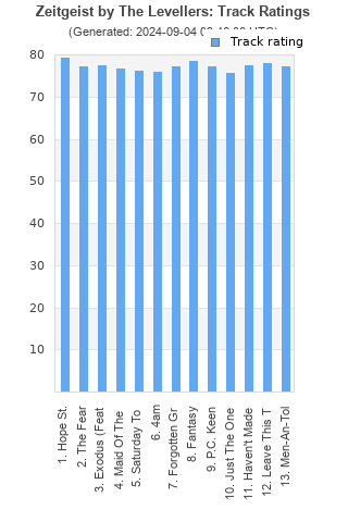 Track ratings