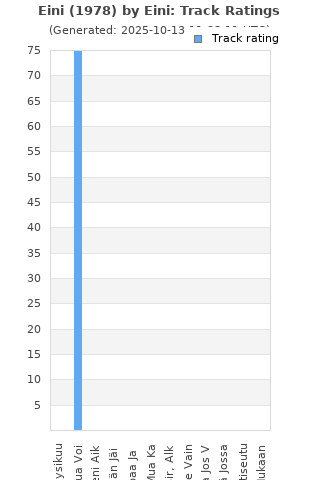 Track ratings