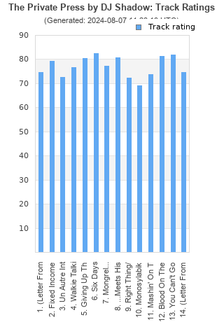 Track ratings