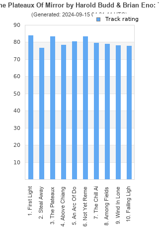 Track ratings