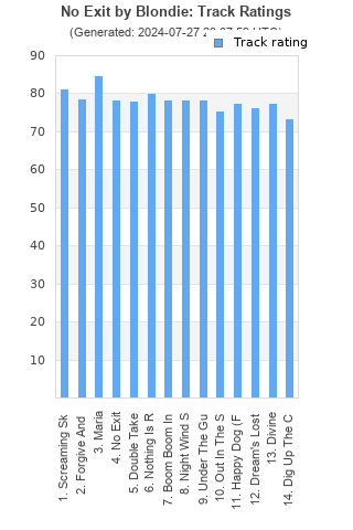 Track ratings