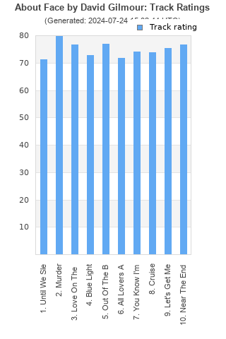 Track ratings