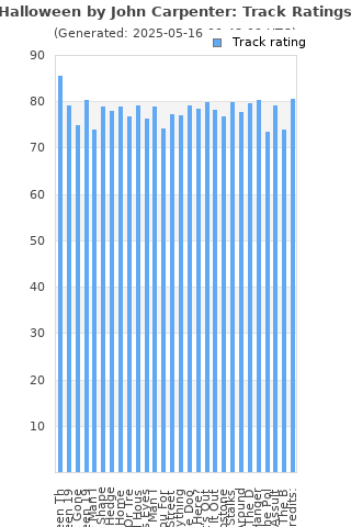 Track ratings