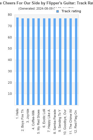 Track ratings