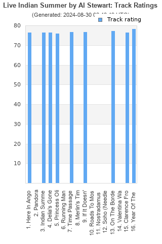 Track ratings