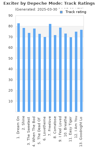 Track ratings