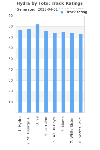 Track ratings