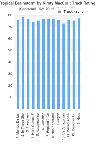 Track ratings