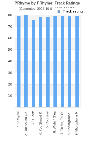 Track ratings