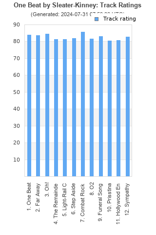 Track ratings