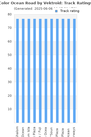 Track ratings