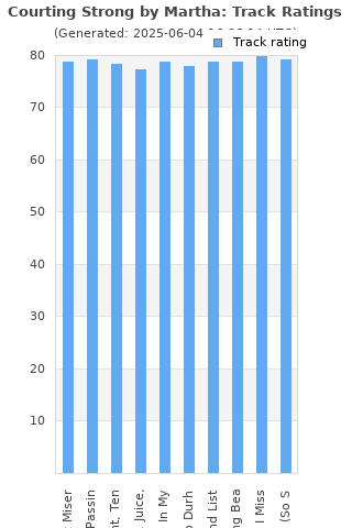 Track ratings