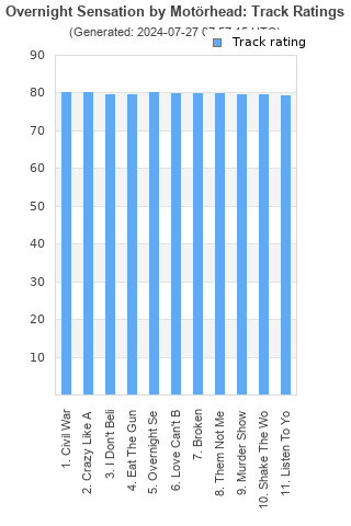 Track ratings