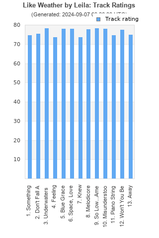 Track ratings