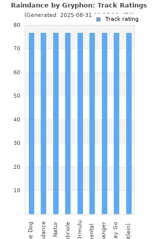 Track ratings