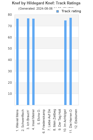 Track ratings