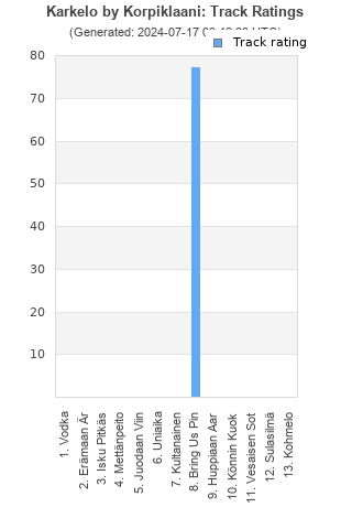 Track ratings