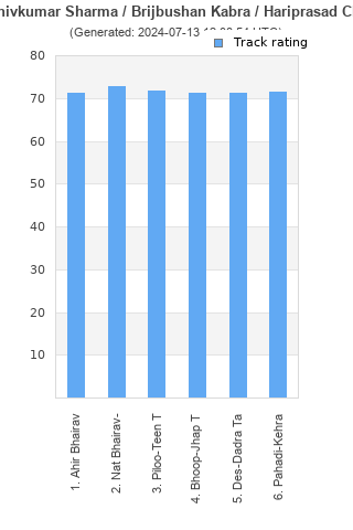 Track ratings