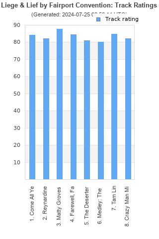 Track ratings